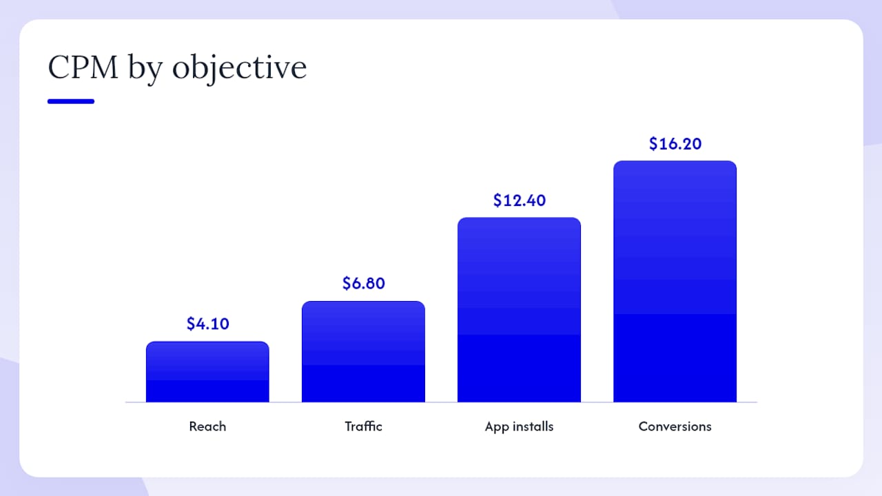 TikTok ads benchmarks comparison chart