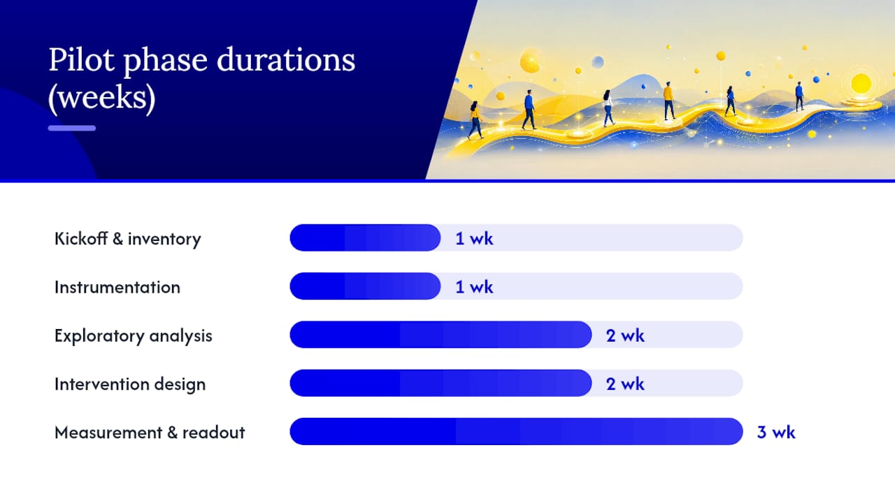 Implementation checklist and sample timeline — overview diagram