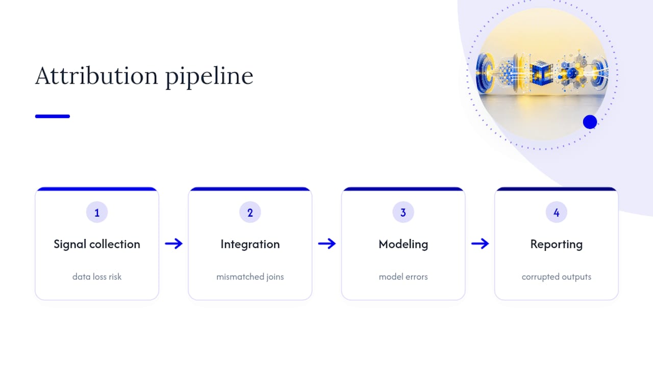 Diagram of four-stage attribution data pipeline
