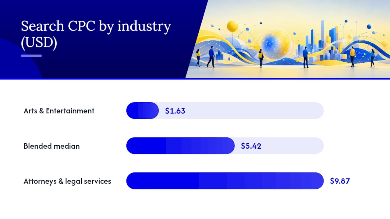 Diagram of Google Ads CPC and CTR benchmarks by industry