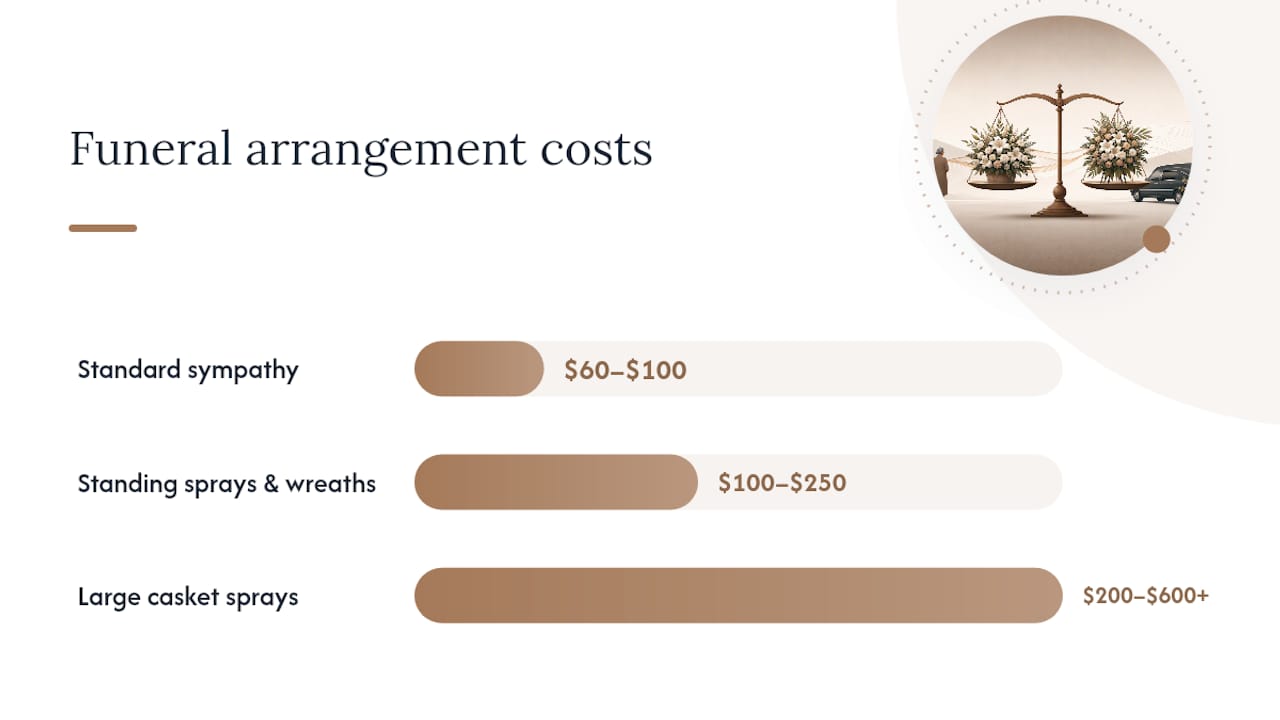 Cost comparison for funeral and sympathy flowers
