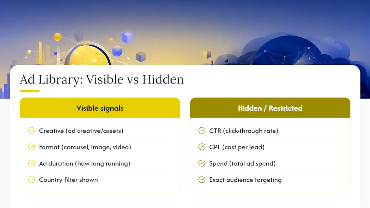Visible and unavailable LinkedIn ad data