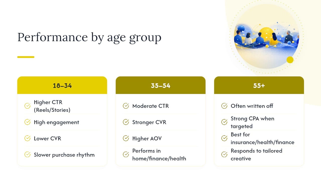 Benchmarks Across Age, Gender, and Location — overview diagram