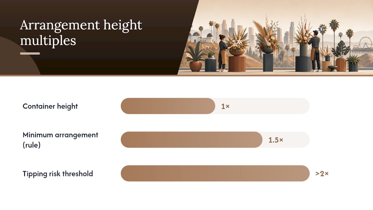 How to Measure an Arrangement (and the 1.5x Vase Rule) — overview diagram