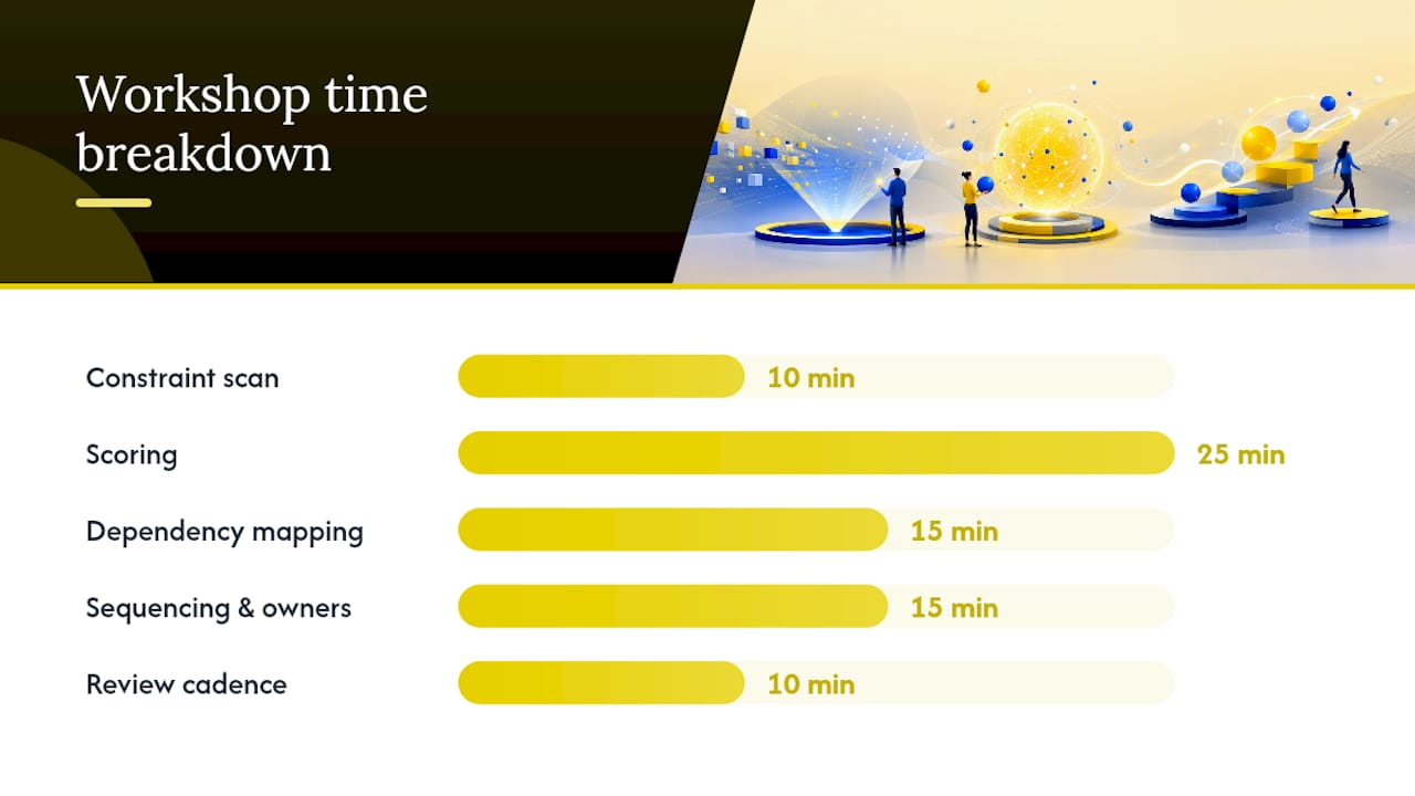 How Do You Run a 60 to 90 Minute Prioritization Workshop? — overview diagram