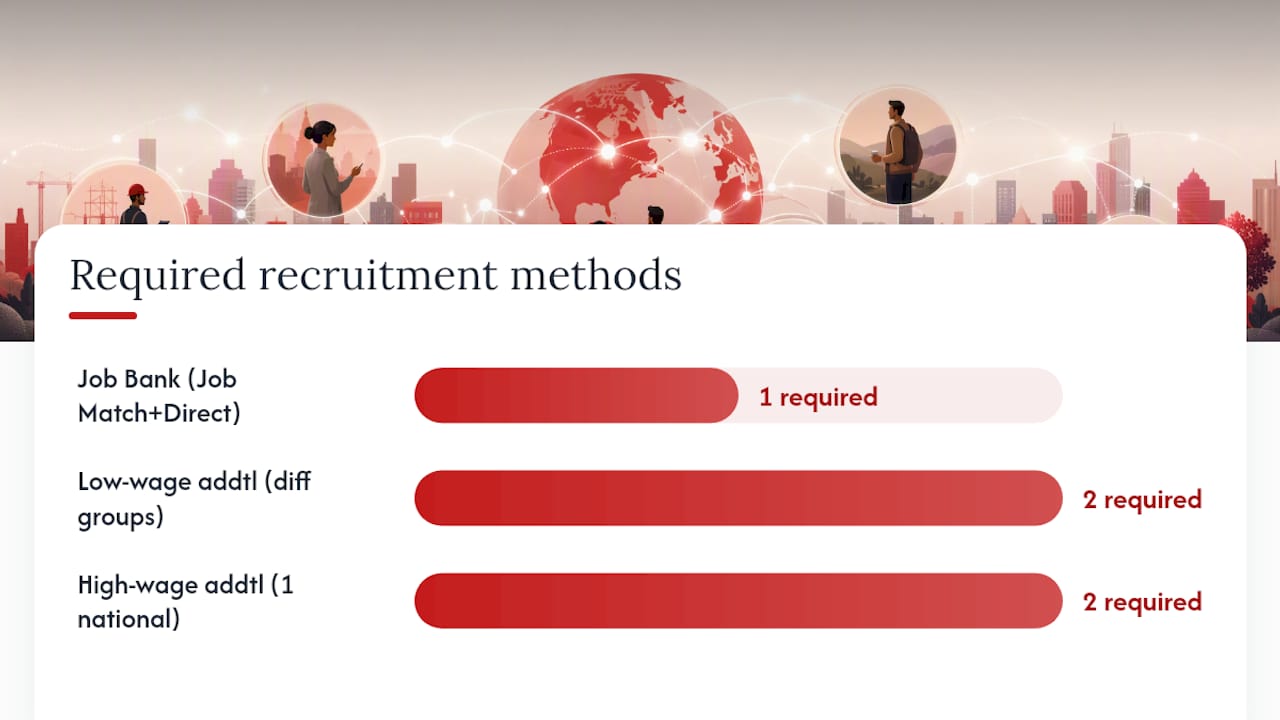 Where must you advertise, and what counts as an additional recruitment method? — overview diagram