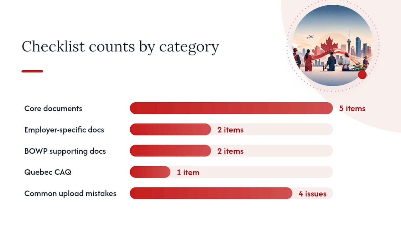 What documents do you need for your application? — overview diagram