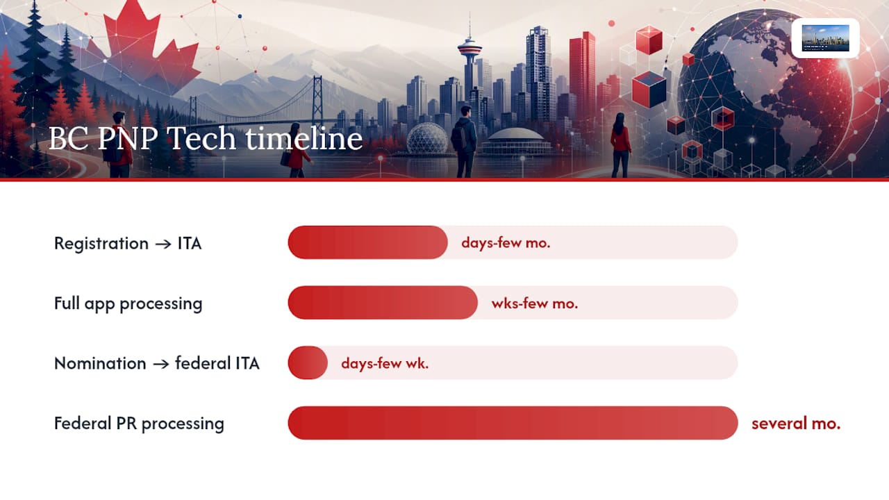Timeline diagram of BC PNP Tech application stages