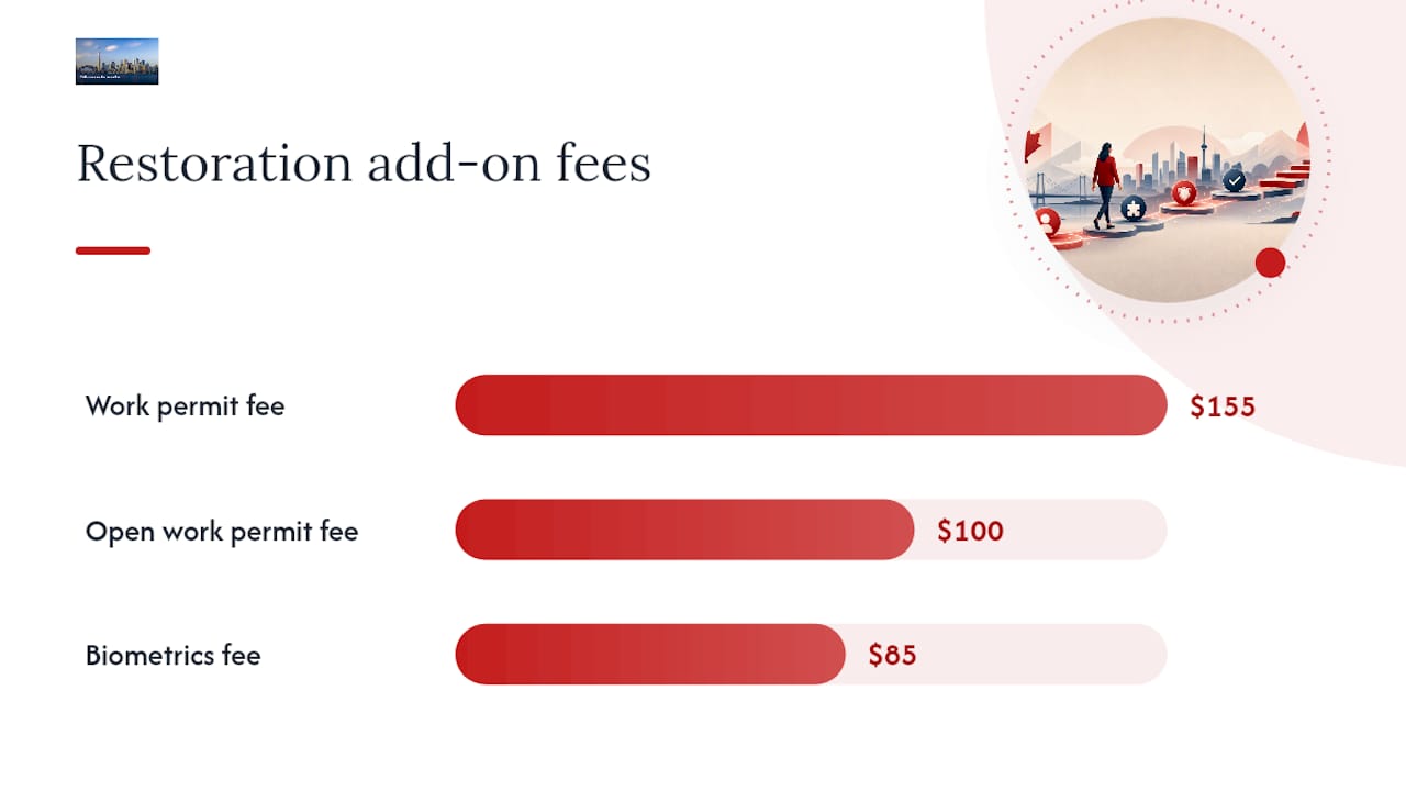Diagram of restoration fees and processing times