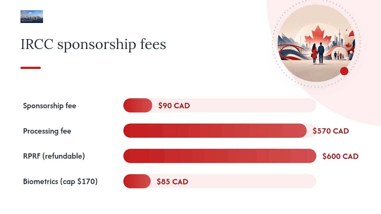 Diagram of Canadian spousal sponsorship fee components