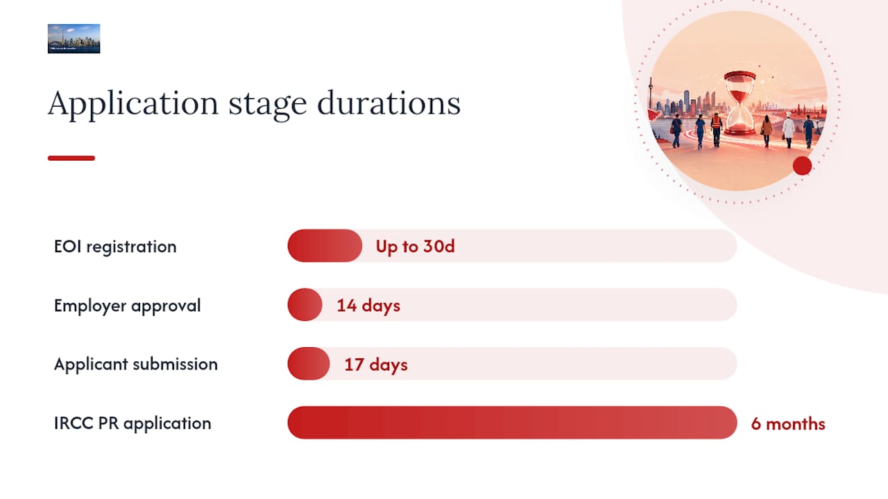 Timeline of OINP job offer to nomination process