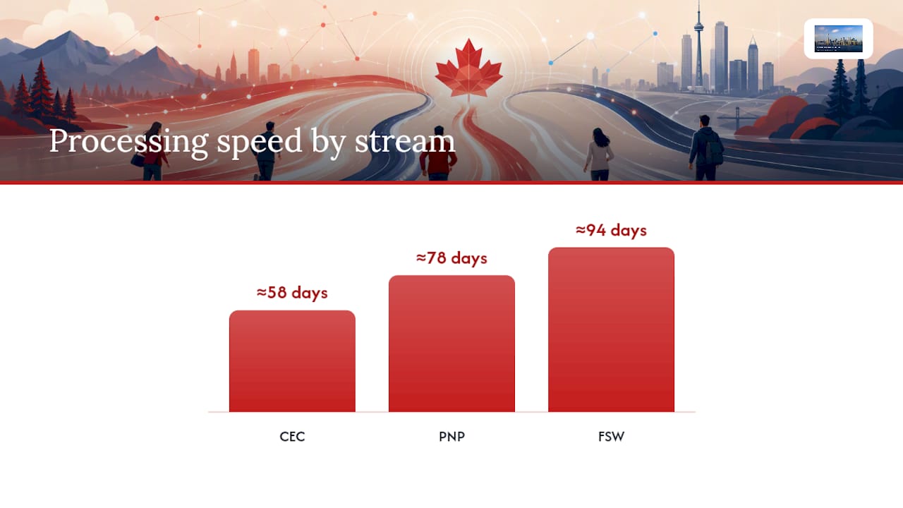 Which Express Entry Stream Moves Fastest? — overview diagram