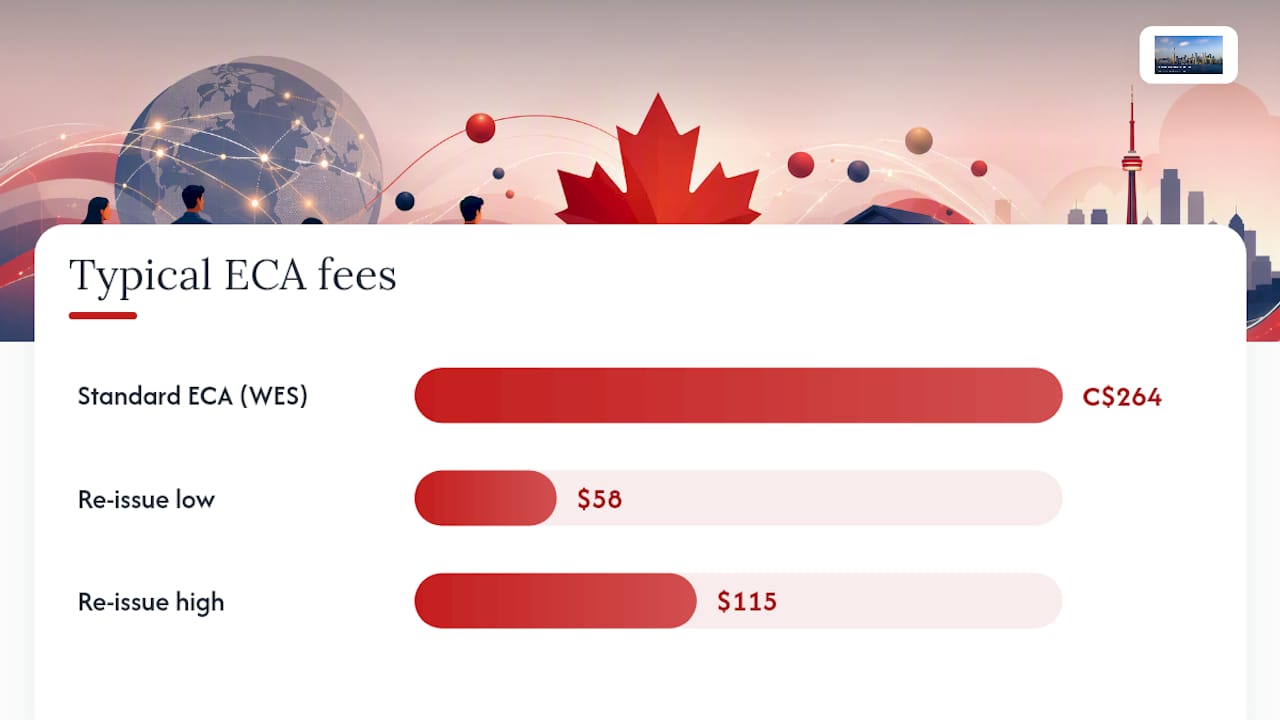 How to Get an ECA: Documents, Costs, and Processing Time — overview diagram