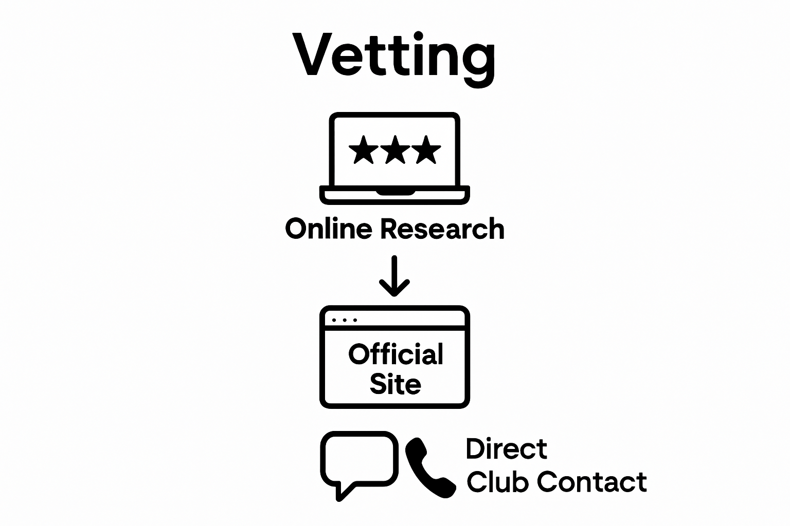 Infographic showing three steps to vet swingers clubs: online reviews, website check, contact rep.