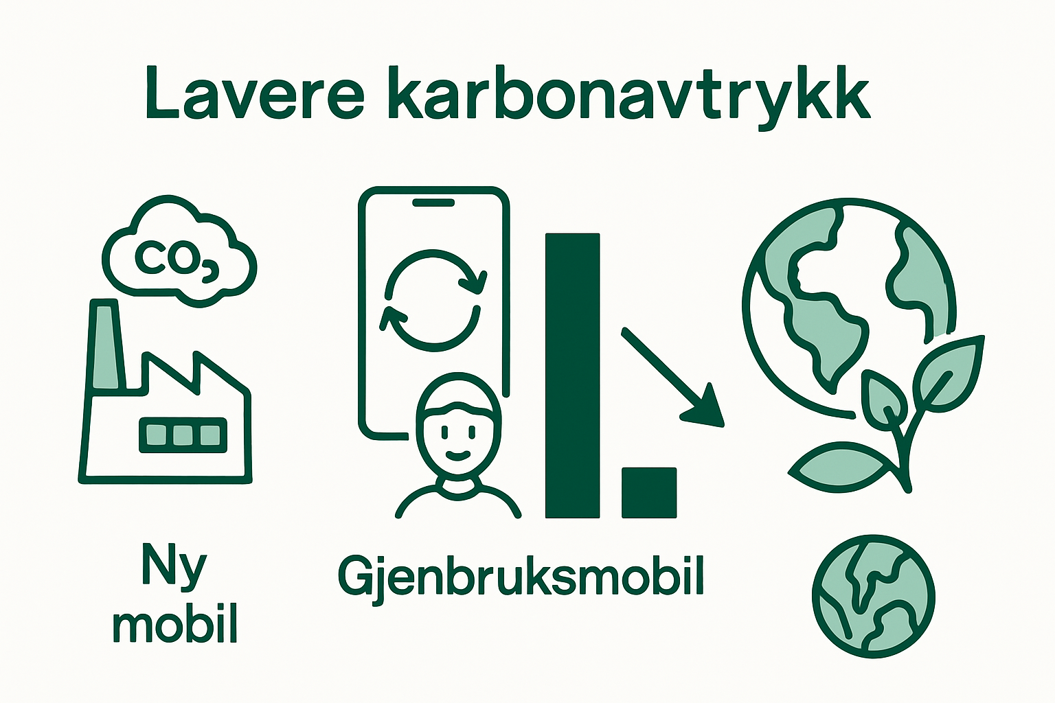 CO2-utslipp: sammenligning ny vs. gjenbruksmobil