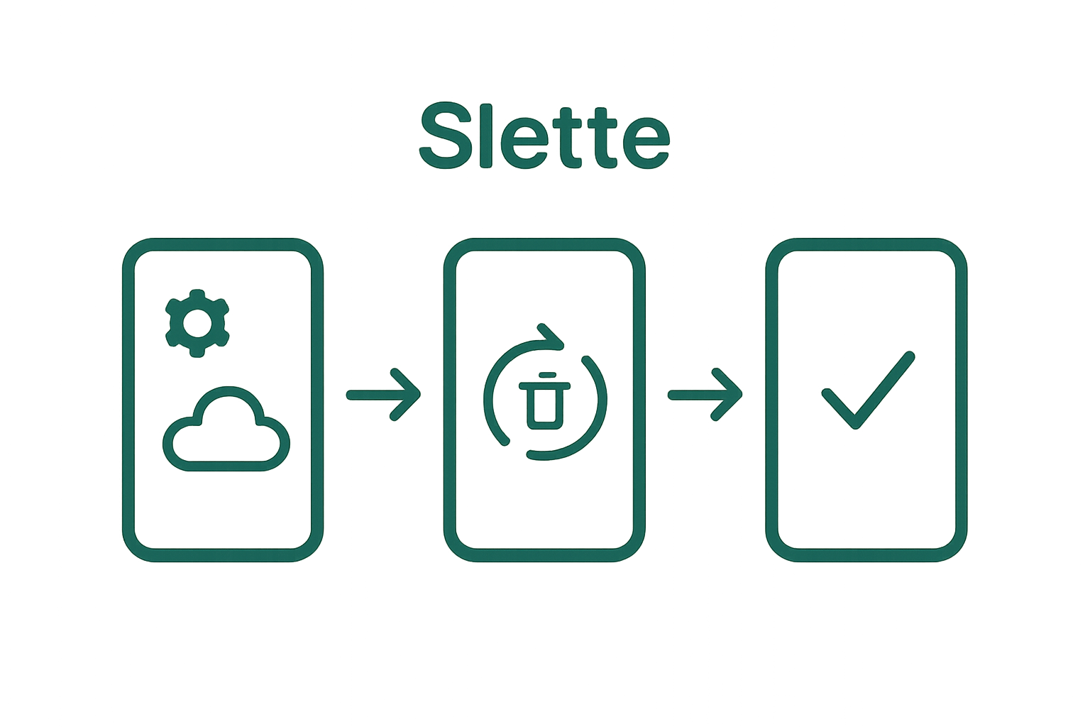 Infografikk over sikkerhetskopiering og tilbakestilling av brukt mobil