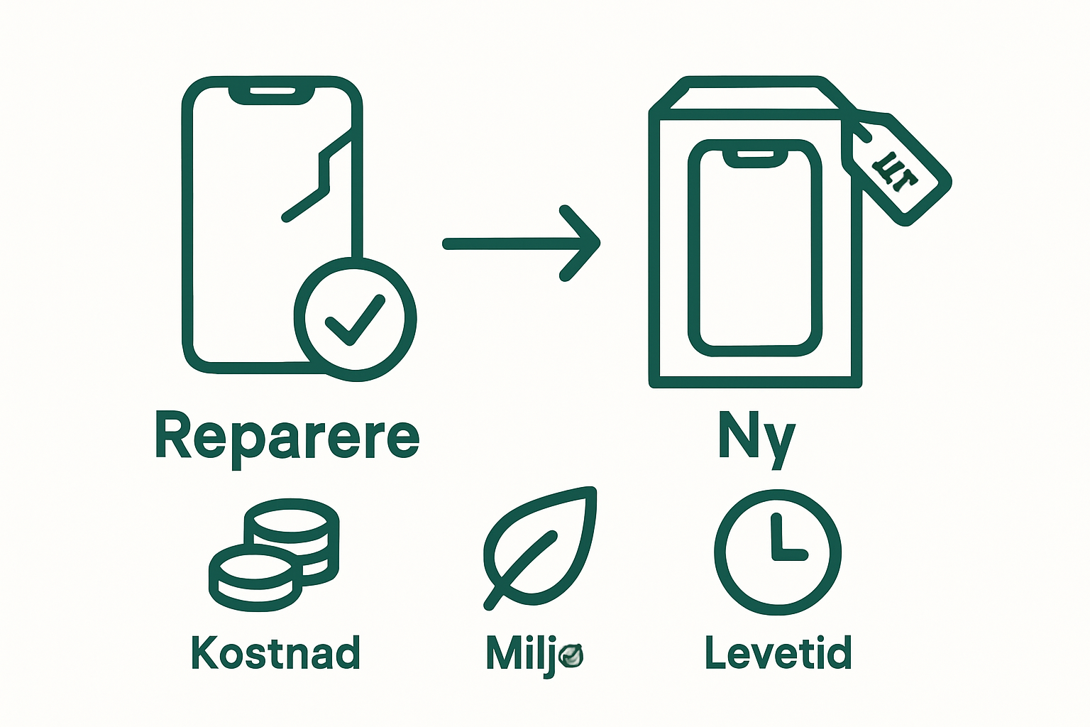 Infographic comparing reparasjon versus ny mobil – cost, environment, and longevity icons