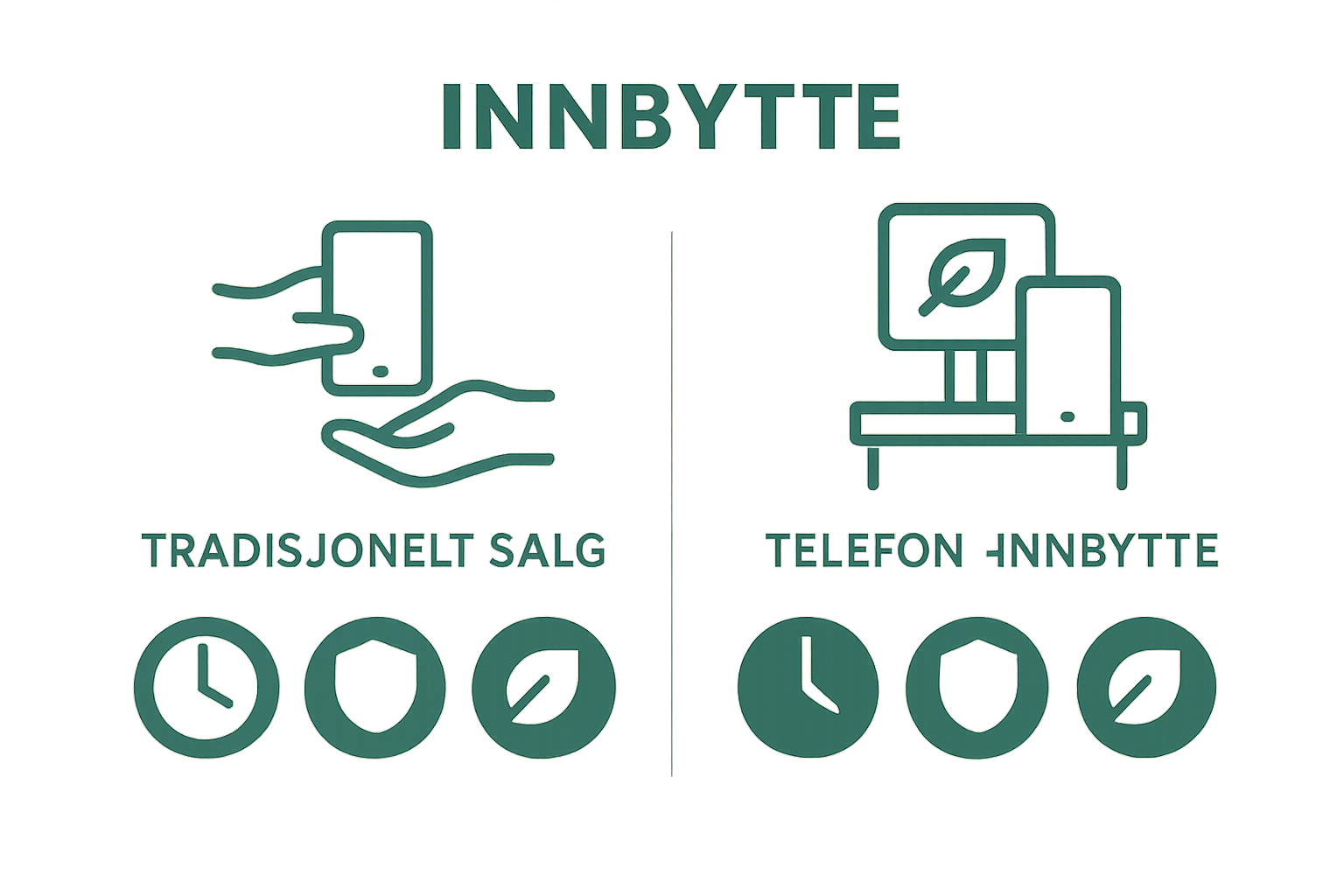 Infographic comparing phone trade-in and traditional sale on economy, safety, environment