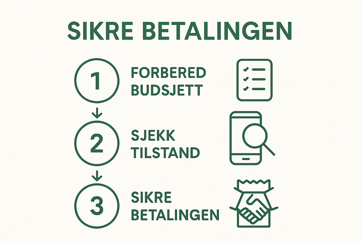 Infographic showing tre enkle steg for å kjøpe brukt mobil