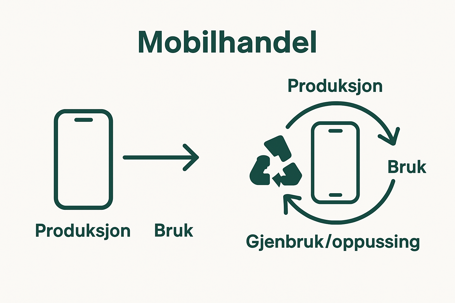 Infographic showing linear versus circular lifecycle for smartphones