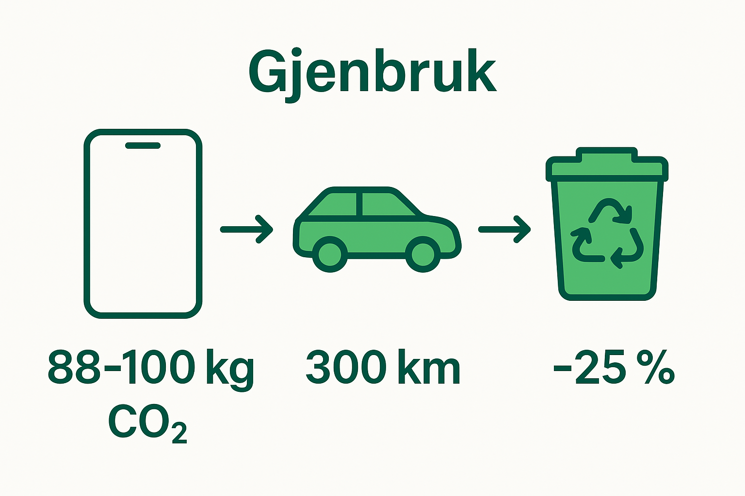 Infographic showing CO2 savings, car distance, and electronic waste reduction when reusing a smartphone