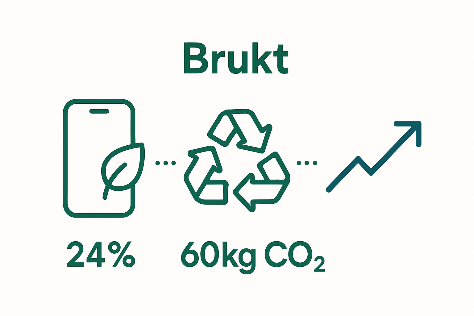 Infographic showing main environmental impacts of mobile technology