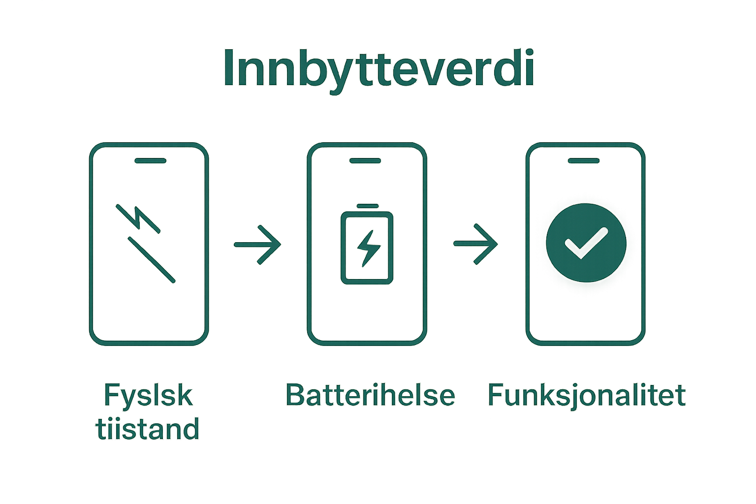 Infographic showing key factors for mobile innbytte-verdi