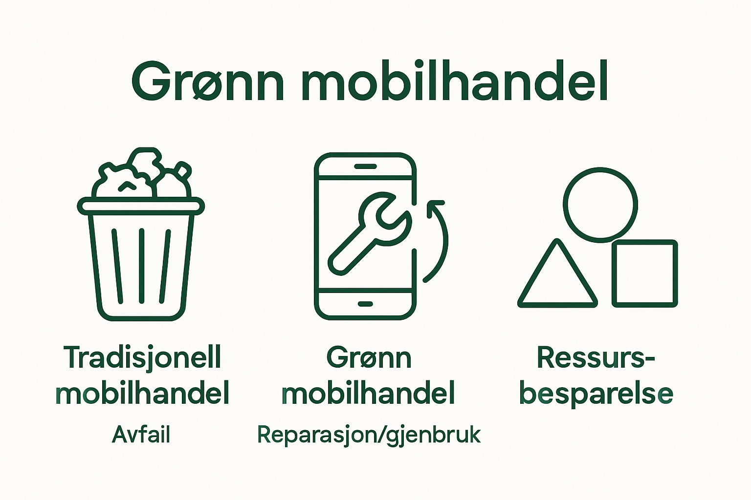 Infographic showing comparison of traditional and green mobile trade's environmental impact