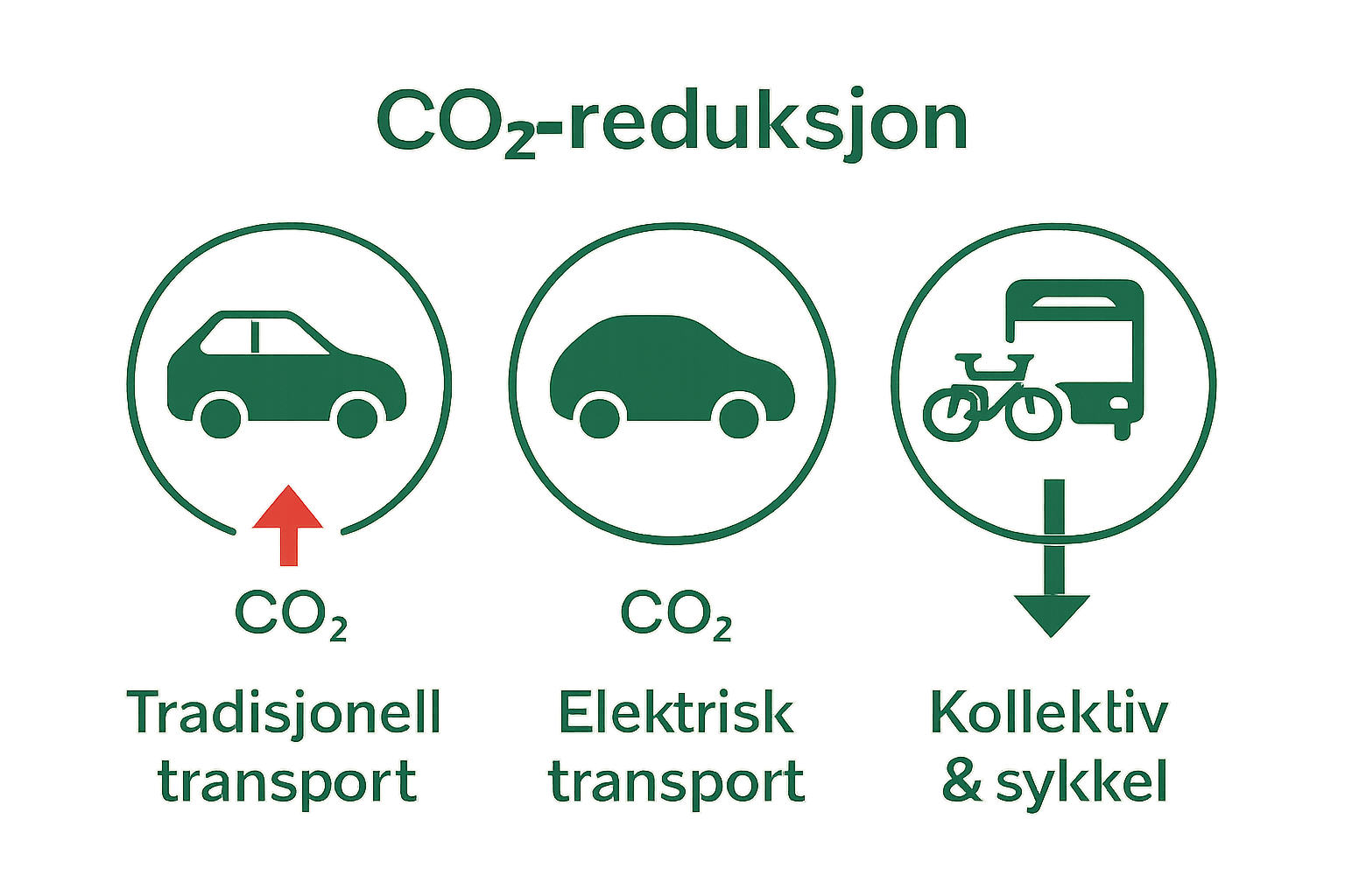 Infographic comparing utslipp fra bil, elbil og kollektiv sykkel