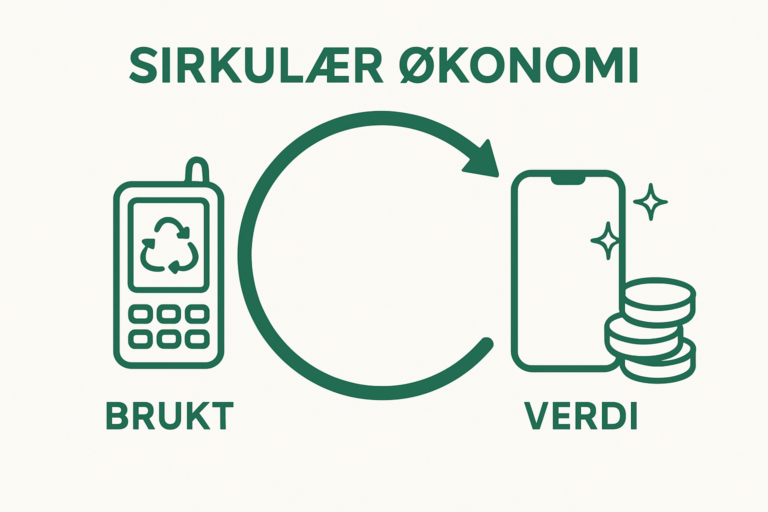 Schematic showing trade-in from old to new phone and value loop