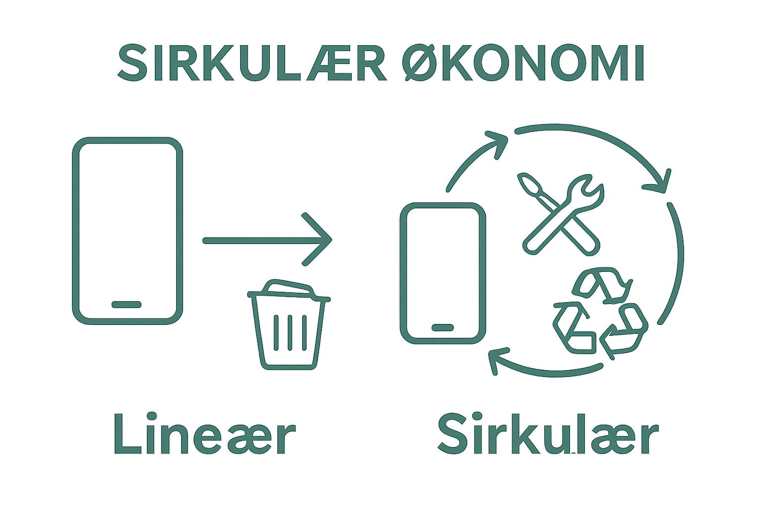 Infographic comparing linear and circular smartphone life cycles