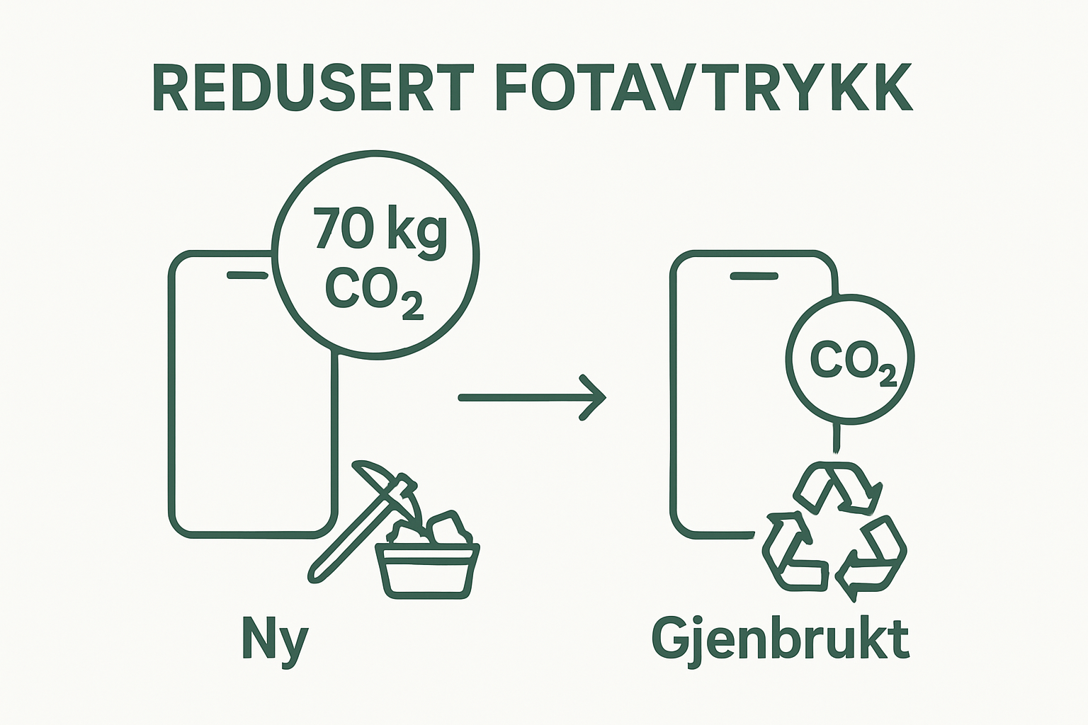 Infographic comparing CO2 emissions of new vs. reused smartphones
