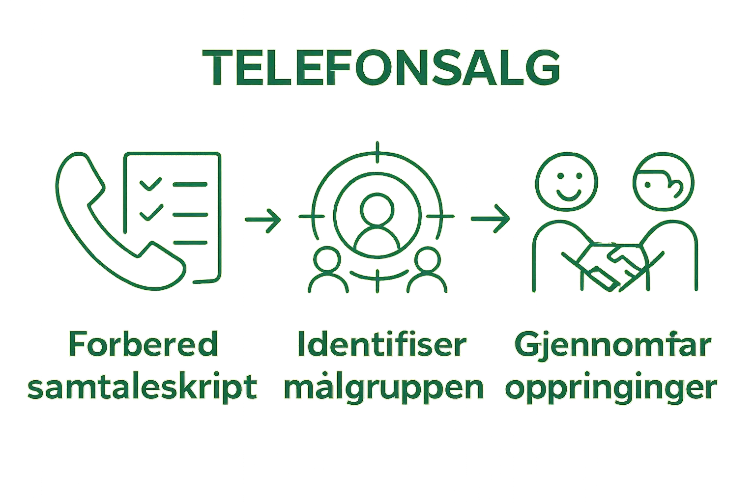 Infographic showing three essential steps for effective telefonsalg