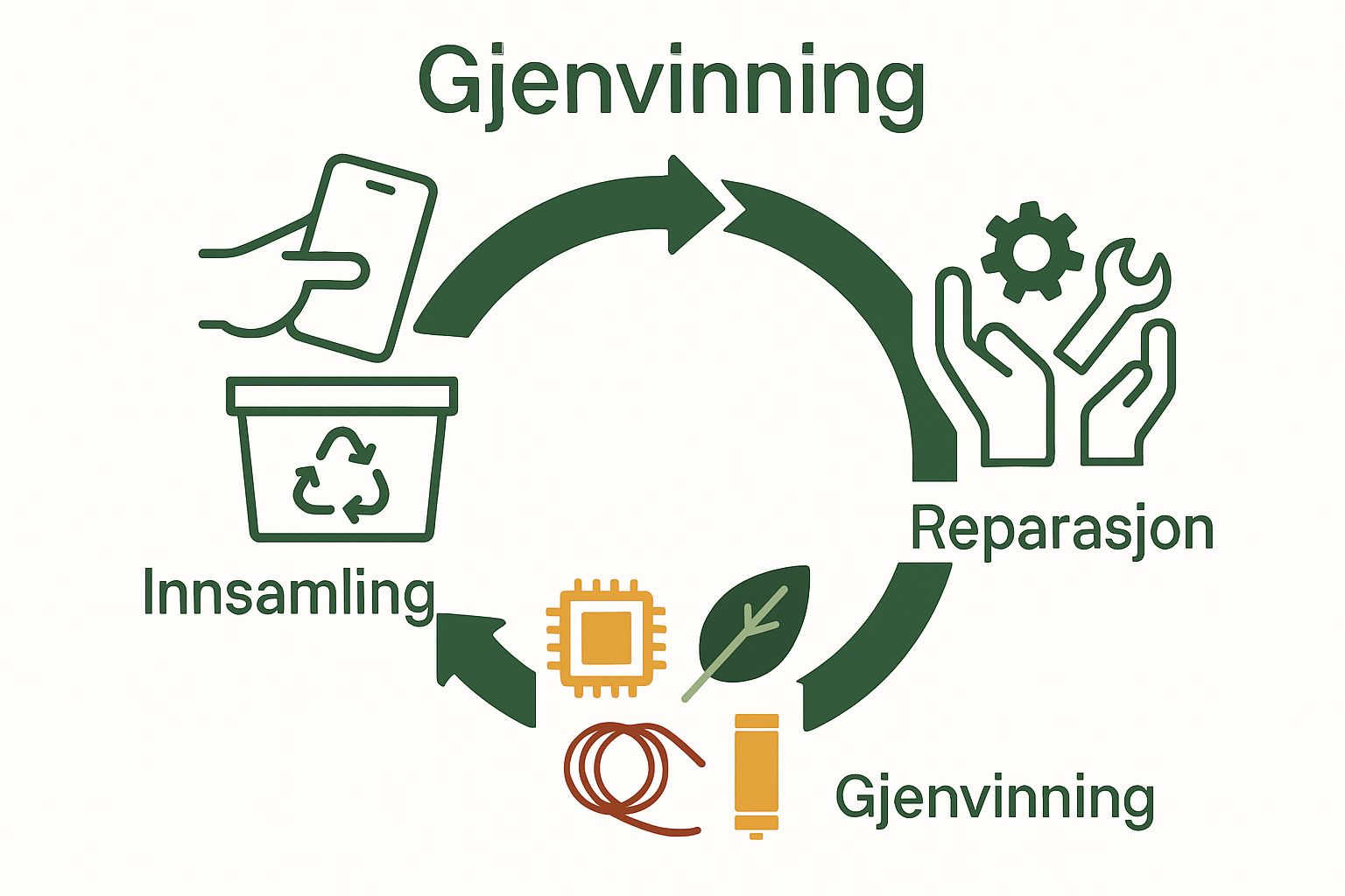 Infographic showing steps of mobile recycling process