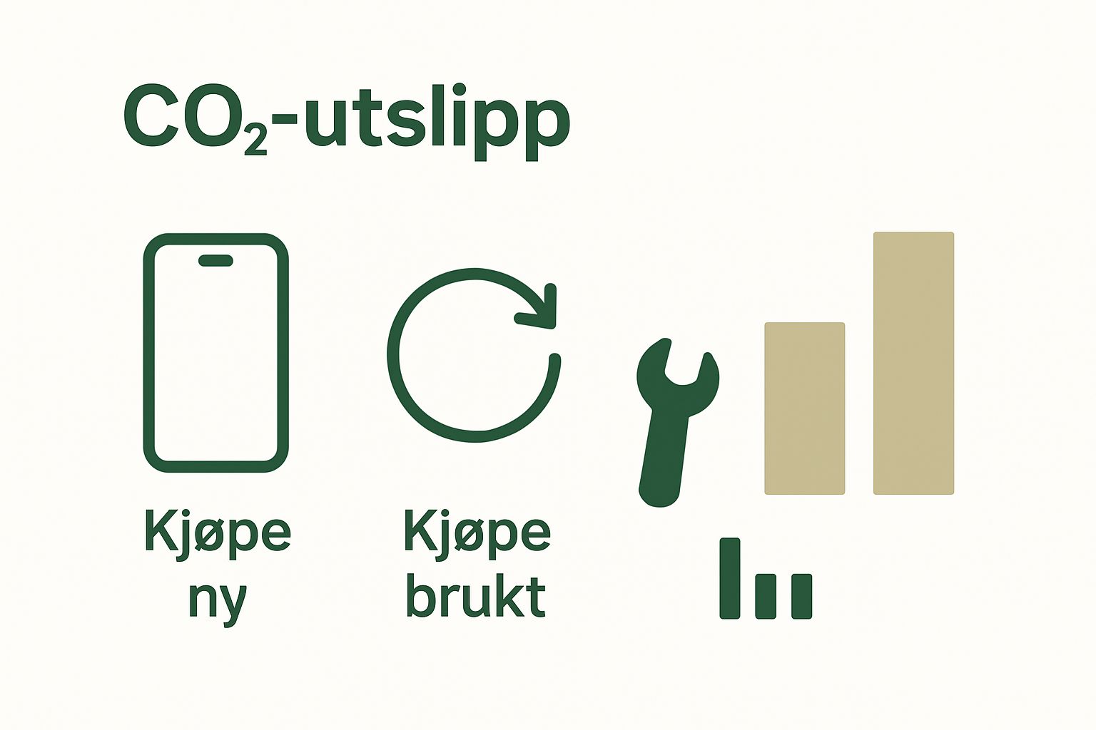 Infographic comparing CO2 emissions of new, refurbished, and repaired phones
