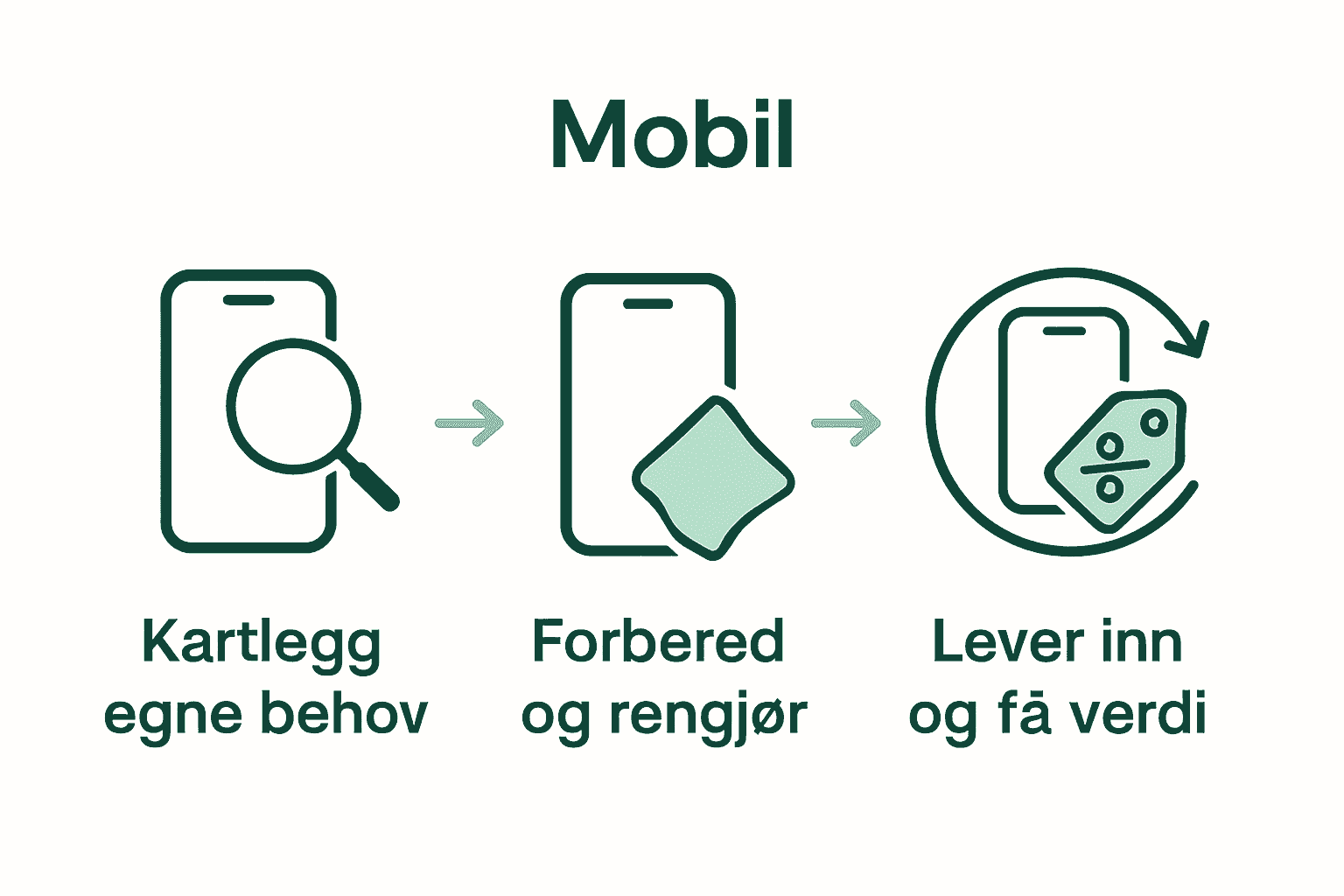 Infografikk som viser tre steg til vellykket mobiloppgradering: kartlegg, forbered, lever inn.