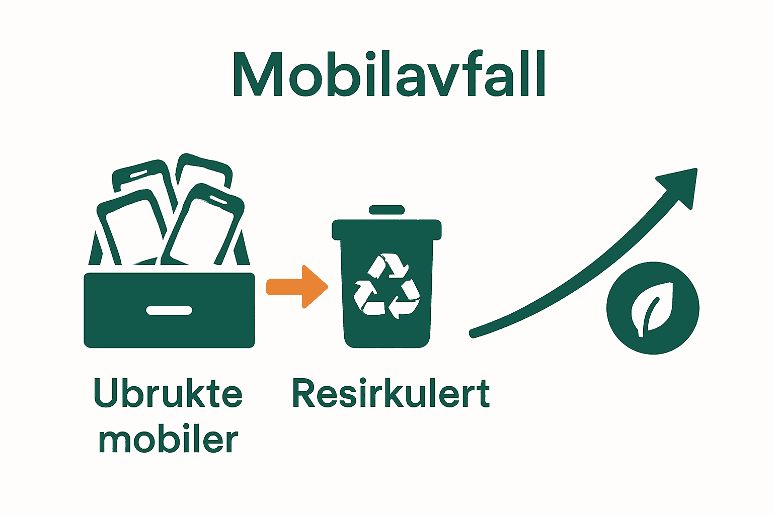 Infografikk som sammenligner mobilavfall og resirkuleringsrate