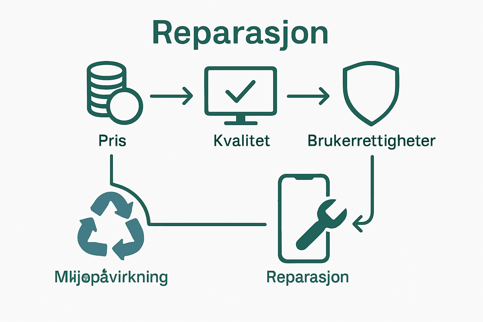 Infografikk sammenligner pris, kvalitet, rettigheter og miljøpåvirkning for mobilservice.