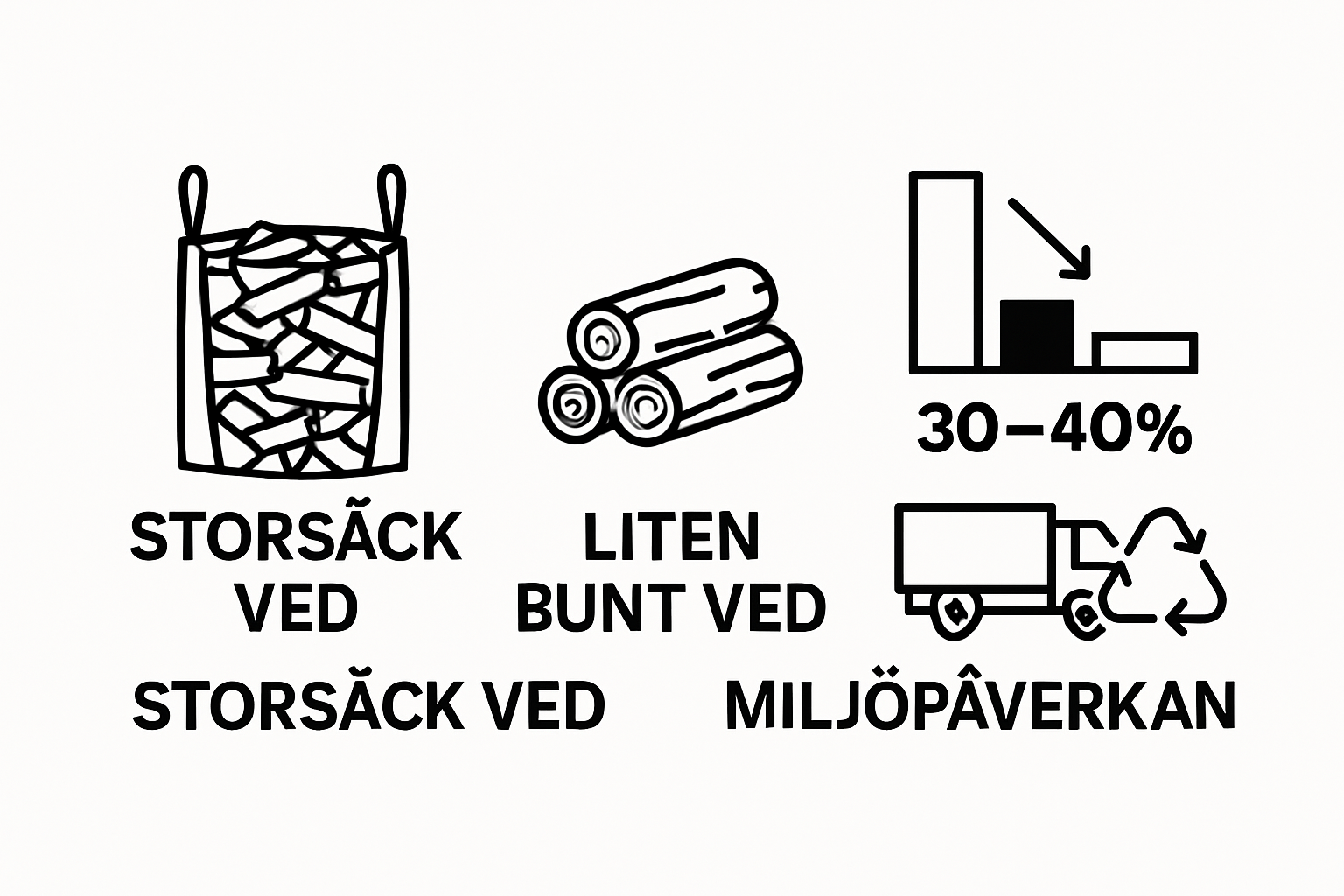 Infographic showing cost and environmental benefits of storsäck ved versus small firewood bundles