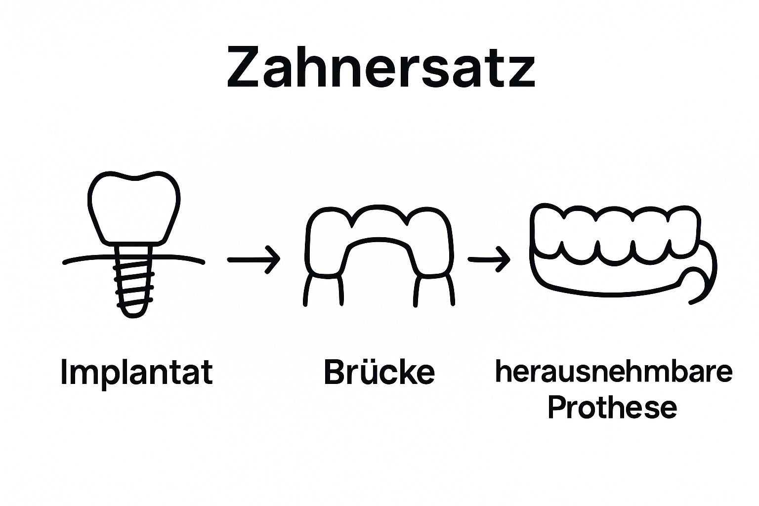 Vergleich Zahnimplantat, Brücke und Prothese als Symbole