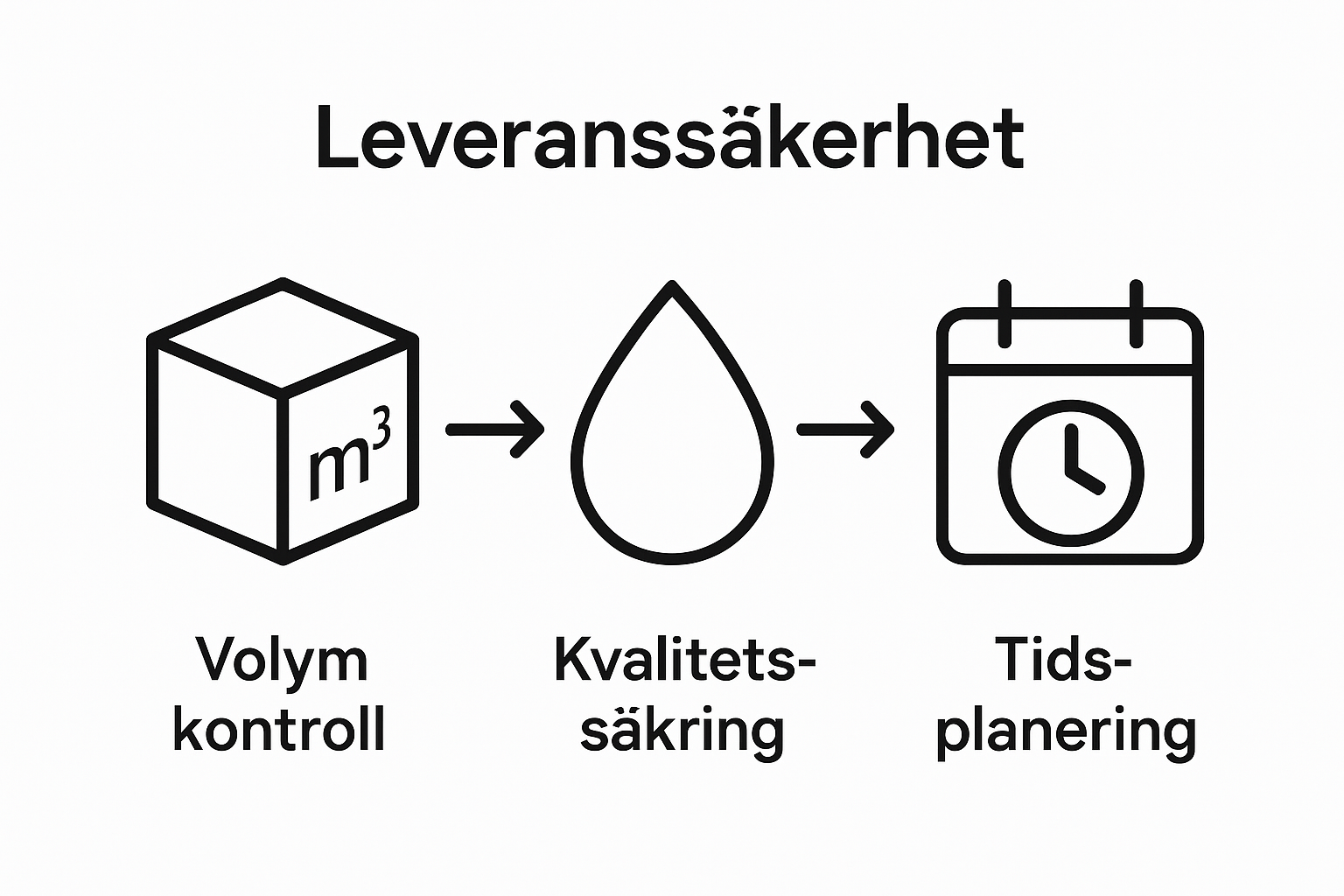 Tre ikoner för volym, kvalitet och tid visar leveranssäkerhetens nyckelkomponenter.