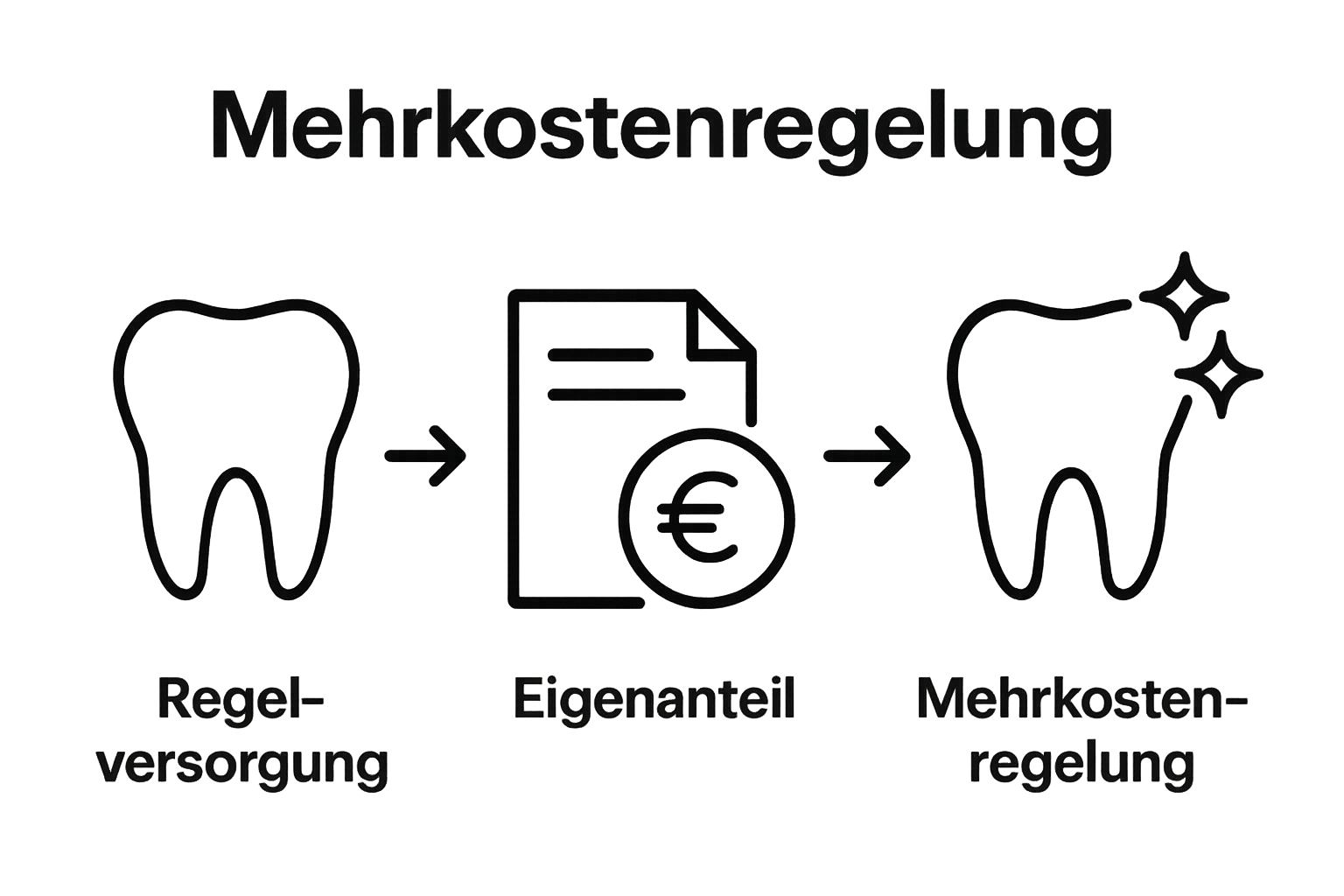 Vergleich Zahnregelversorgung Eigenanteil Mehrkostenregelung
