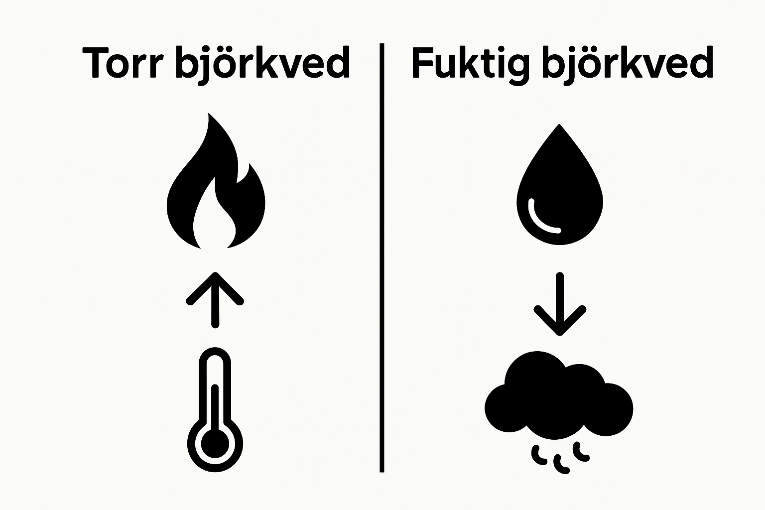 Infographic comparing dry and wet birchwood burning