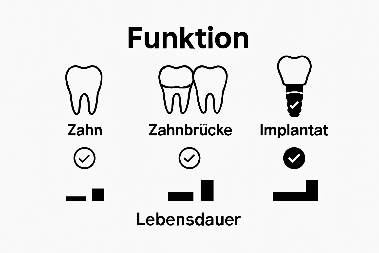 Vergleich Implantatkrone, Zahnbrücke und natürlicher Zahn
