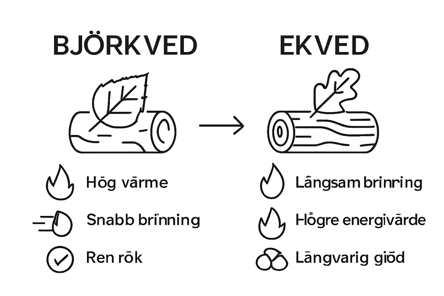 Visual comparison of björkved and ekved properties with symbols for burning speed and heat.