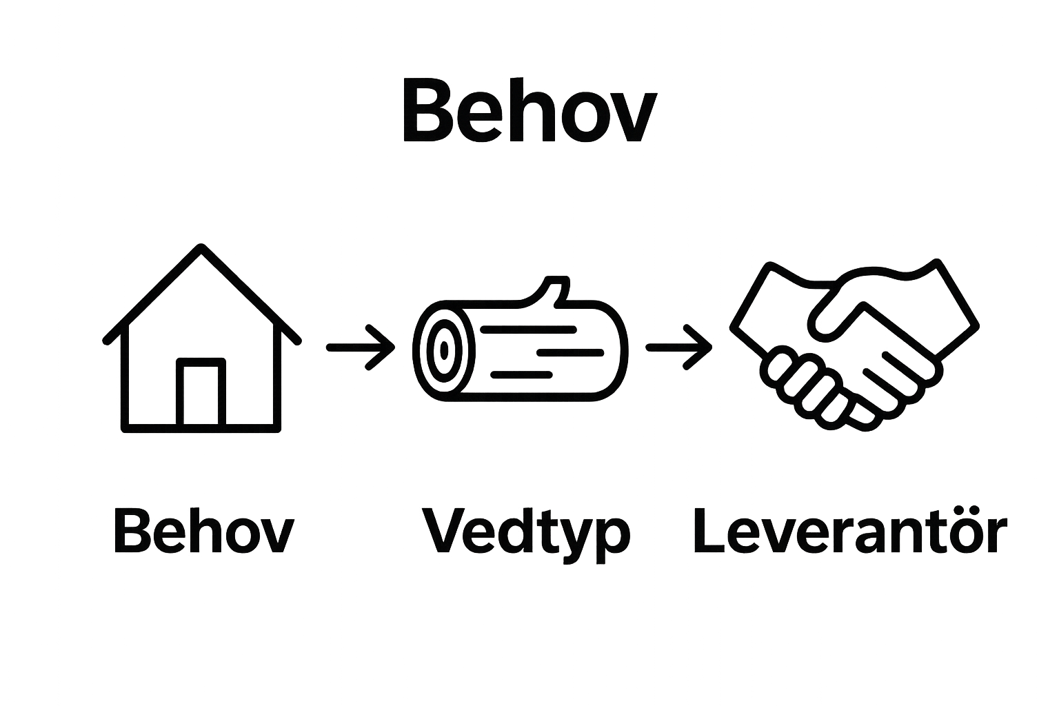 Simple diagram showing vedleverans steps: behov, vedtyp, leverantör