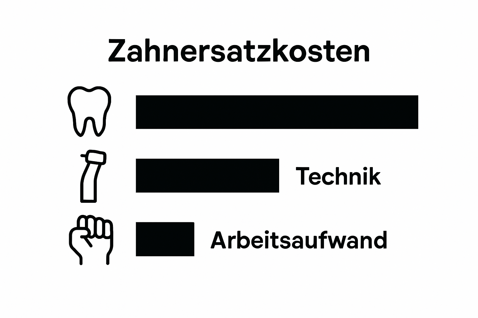 Infografik zu Hauptkostenfaktoren im Zahnersatz