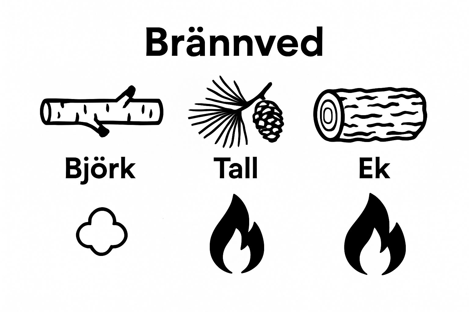 Simple infographic comparing birch, pine, and oak firewood on heat and smoke