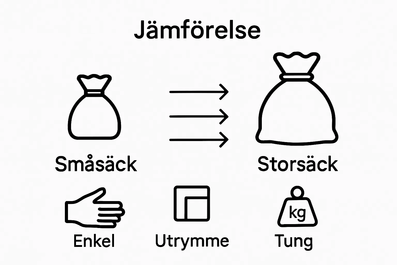Förenklad jämförelse småsäck och storsäck