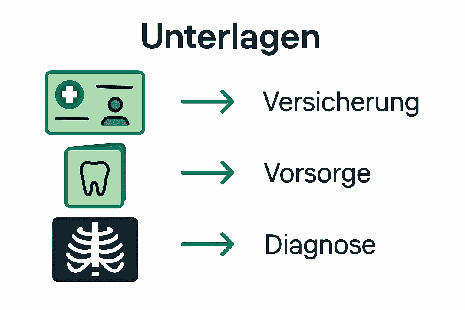 Infografik mit Icons zu den wichtigsten Unterlagen für Zahnarzttermin.